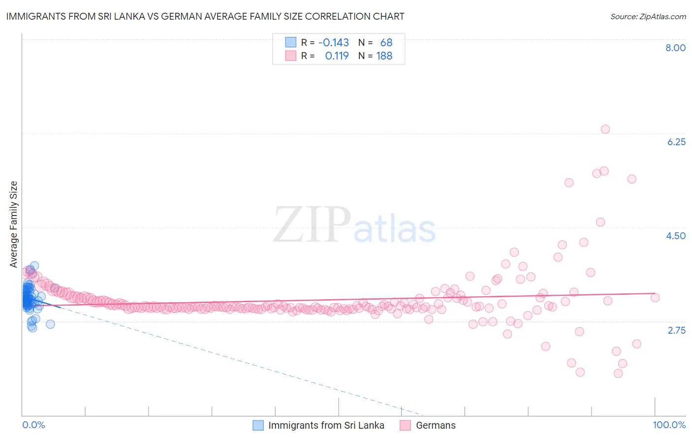 Immigrants from Sri Lanka vs German Average Family Size