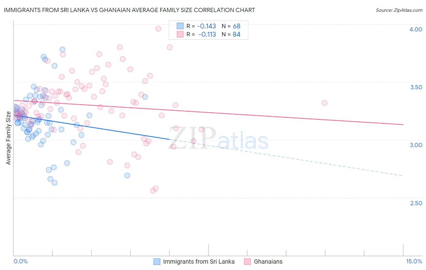 Immigrants from Sri Lanka vs Ghanaian Average Family Size