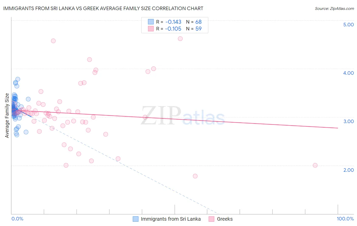 Immigrants from Sri Lanka vs Greek Average Family Size