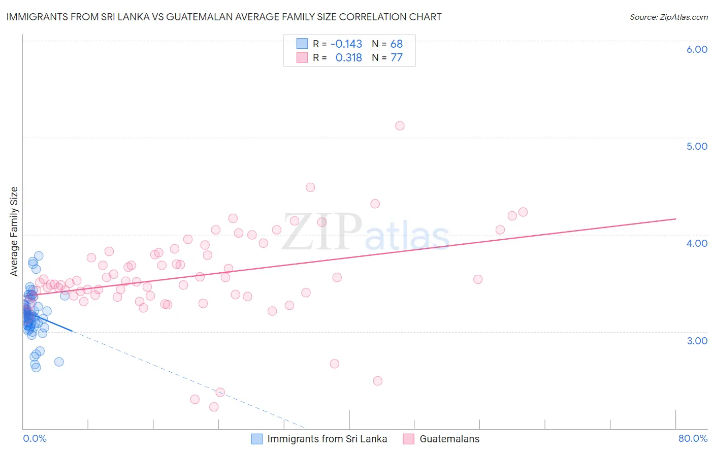 Immigrants from Sri Lanka vs Guatemalan Average Family Size