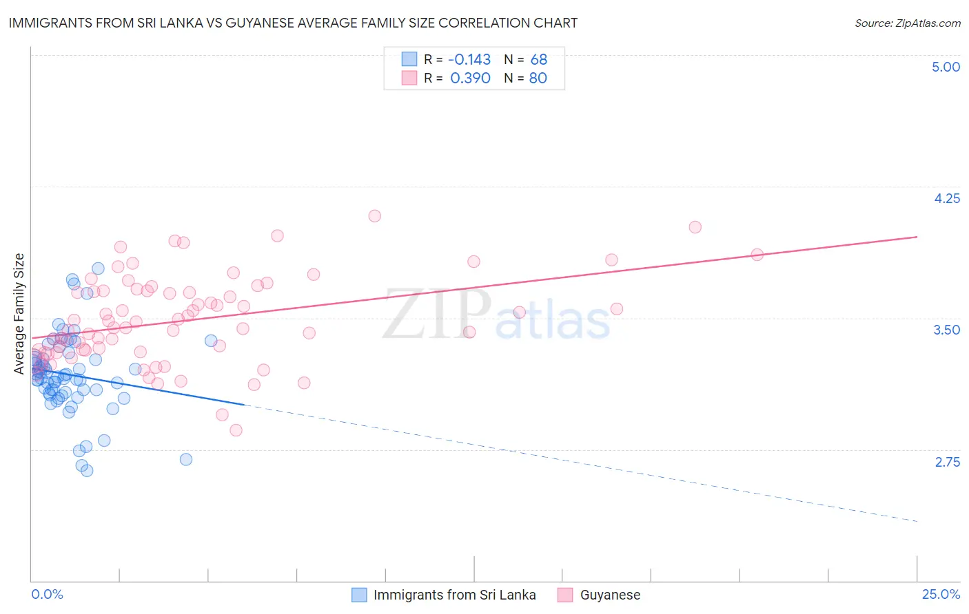 Immigrants from Sri Lanka vs Guyanese Average Family Size