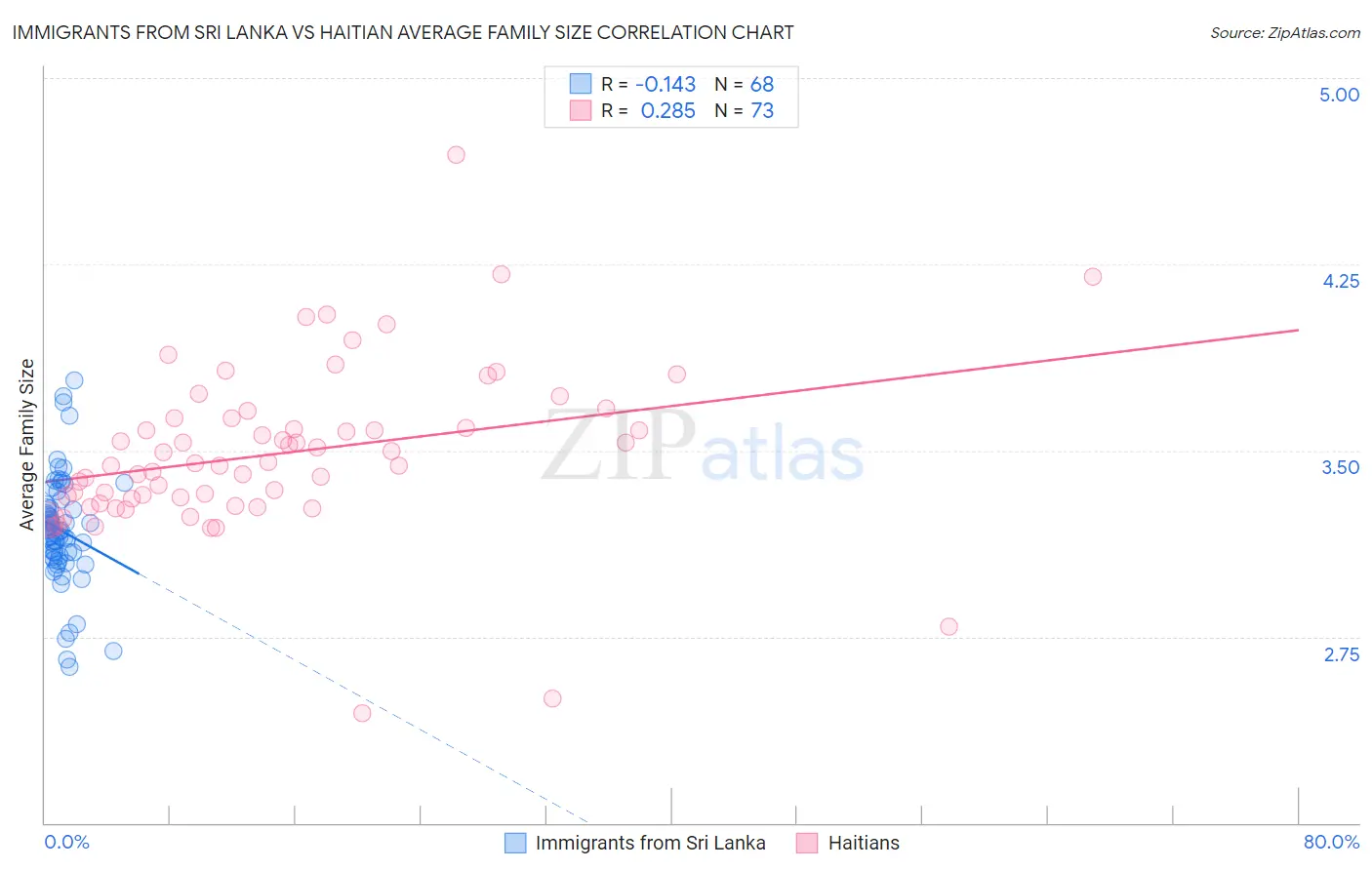 Immigrants from Sri Lanka vs Haitian Average Family Size