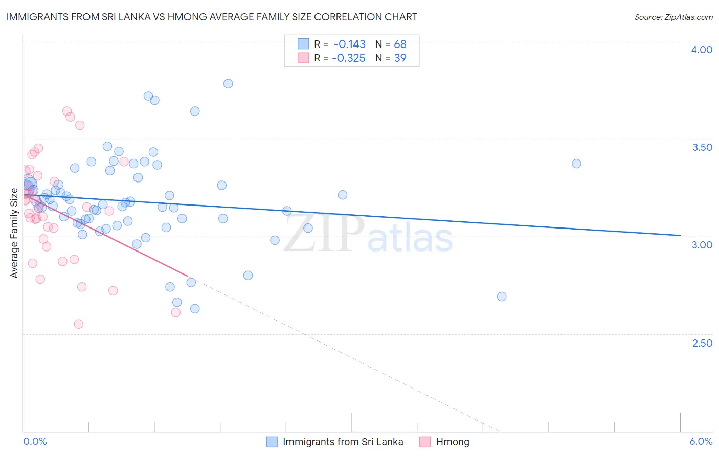 Immigrants from Sri Lanka vs Hmong Average Family Size