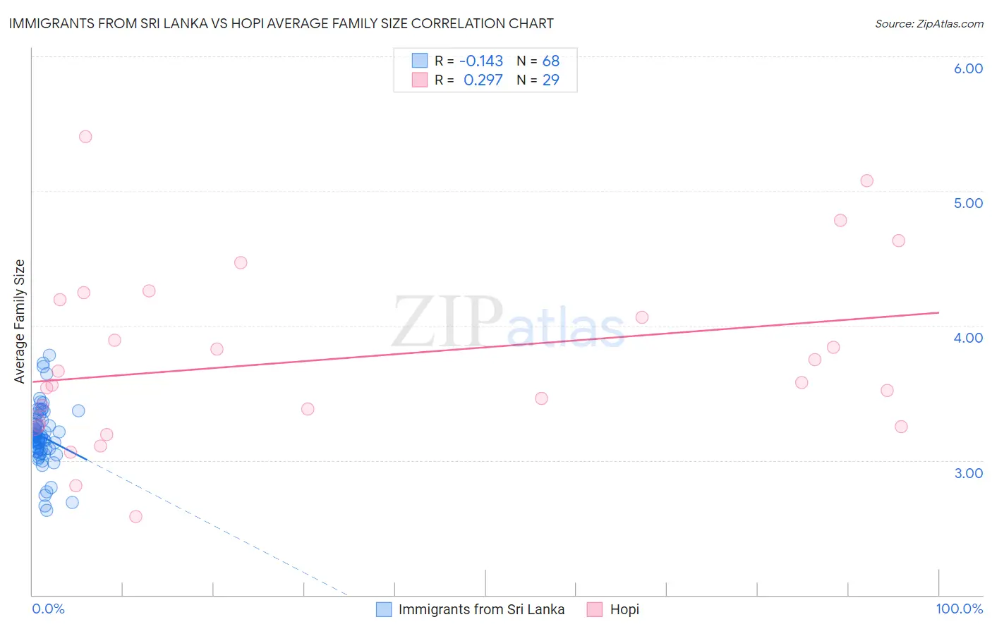 Immigrants from Sri Lanka vs Hopi Average Family Size