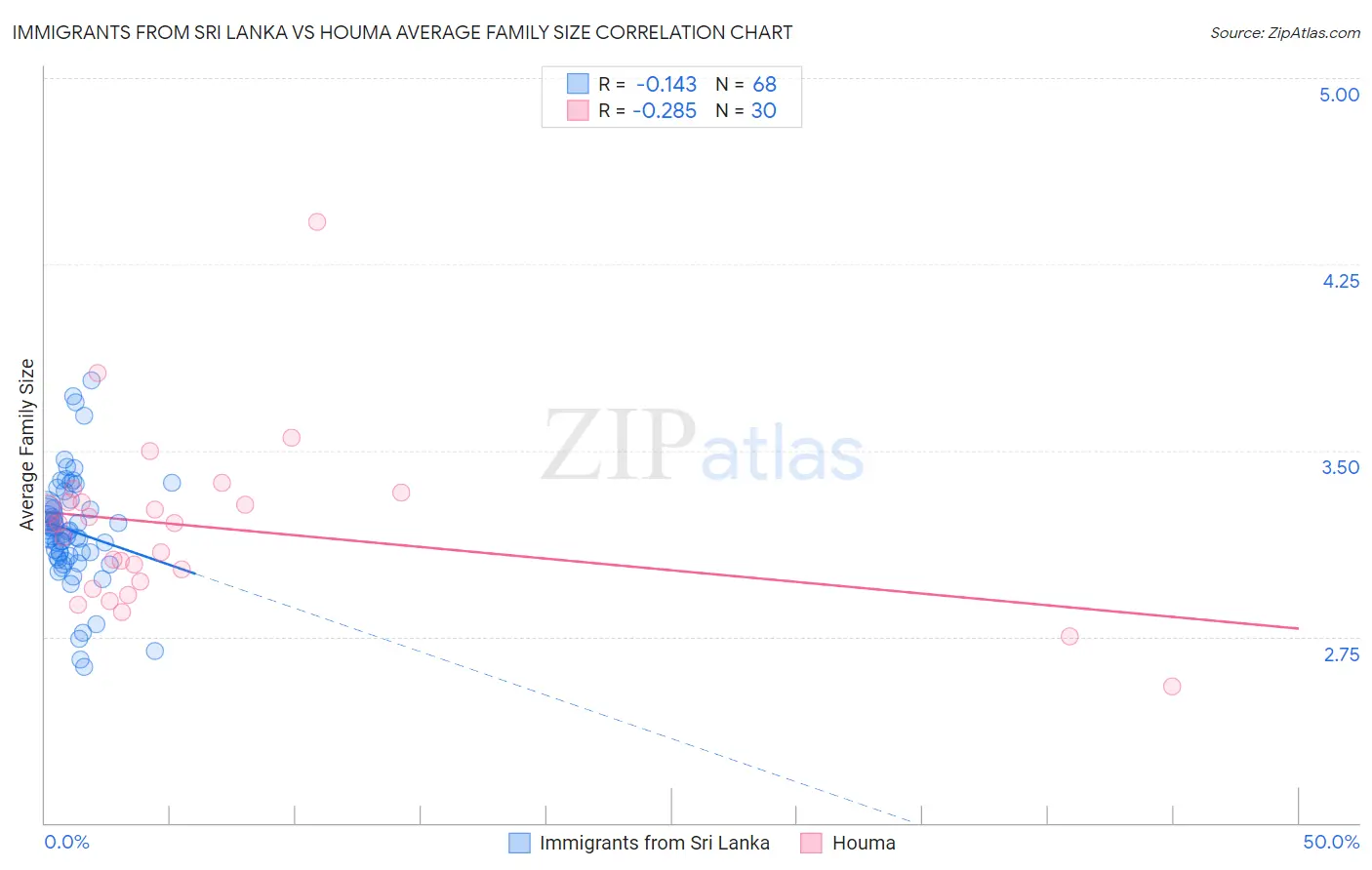 Immigrants from Sri Lanka vs Houma Average Family Size