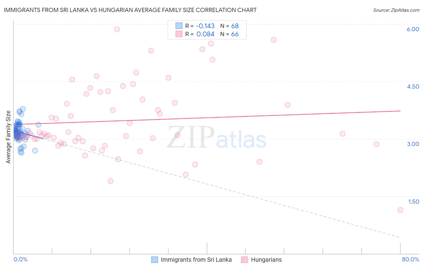 Immigrants from Sri Lanka vs Hungarian Average Family Size