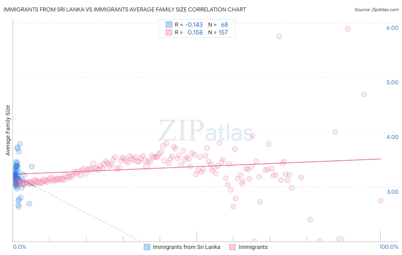 Immigrants from Sri Lanka vs Immigrants Average Family Size