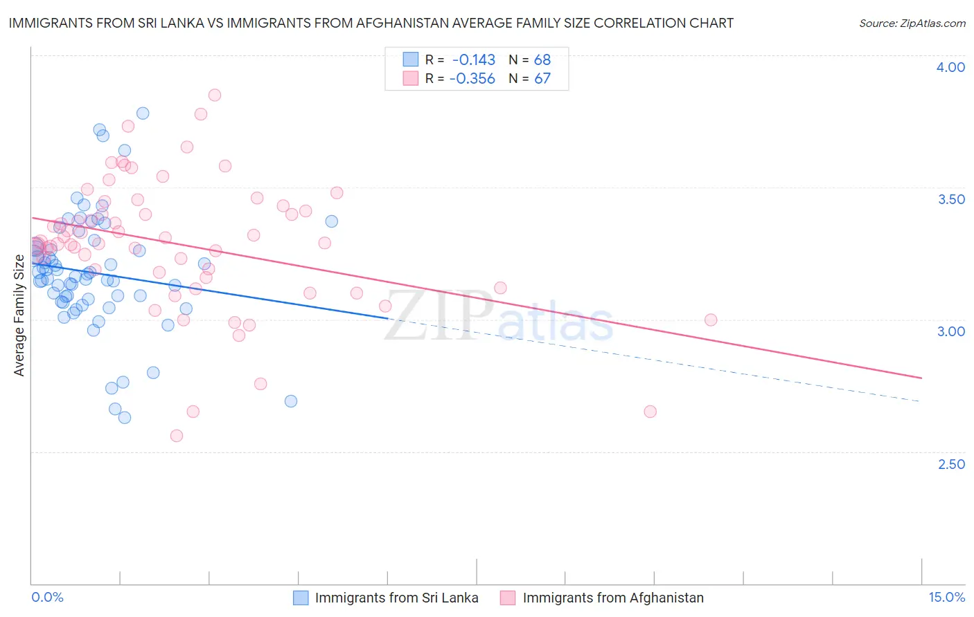 Immigrants from Sri Lanka vs Immigrants from Afghanistan Average Family Size