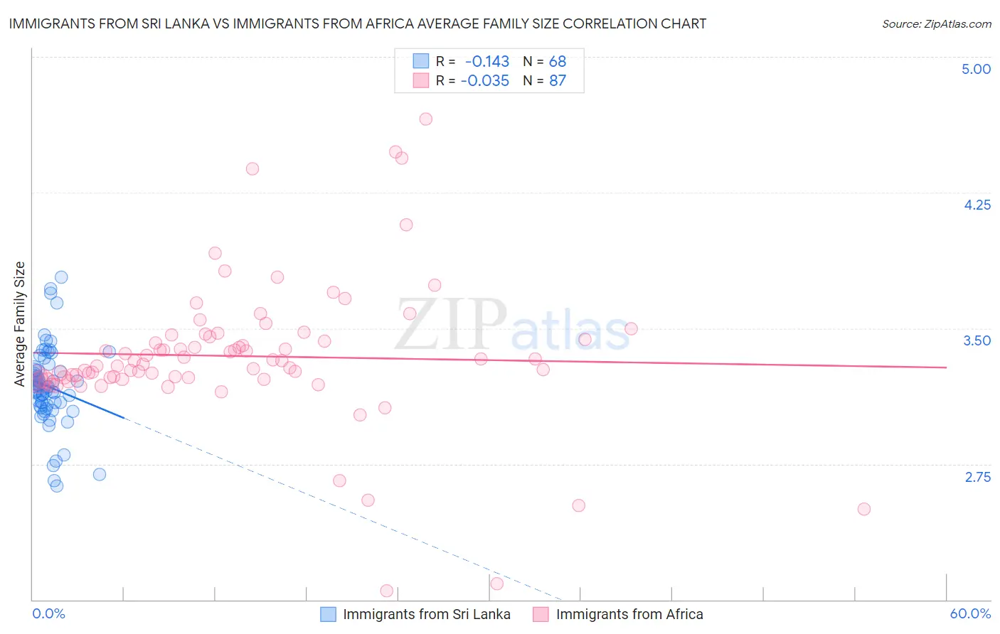 Immigrants from Sri Lanka vs Immigrants from Africa Average Family Size