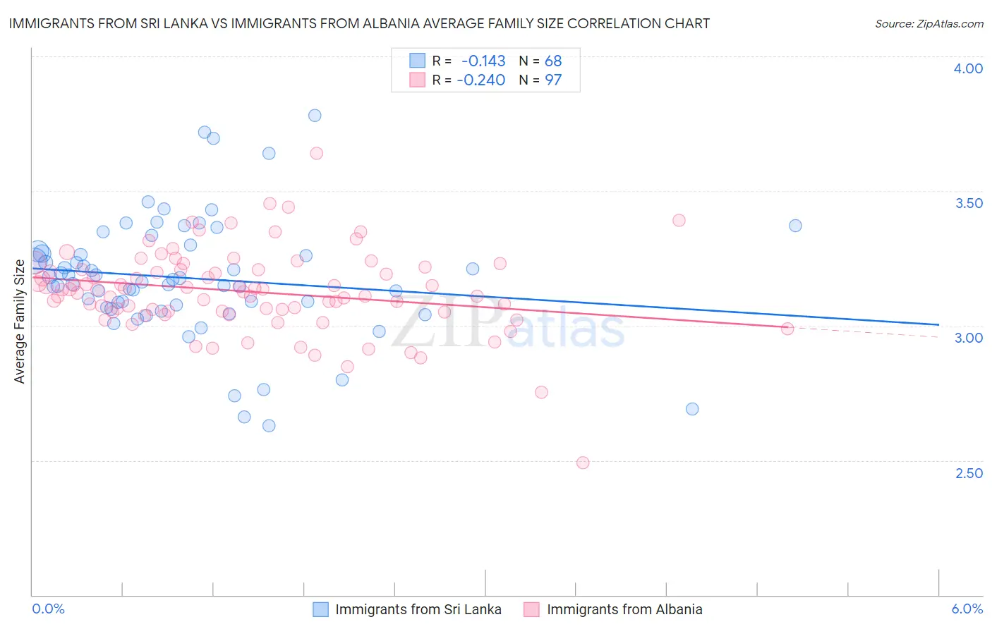 Immigrants from Sri Lanka vs Immigrants from Albania Average Family Size