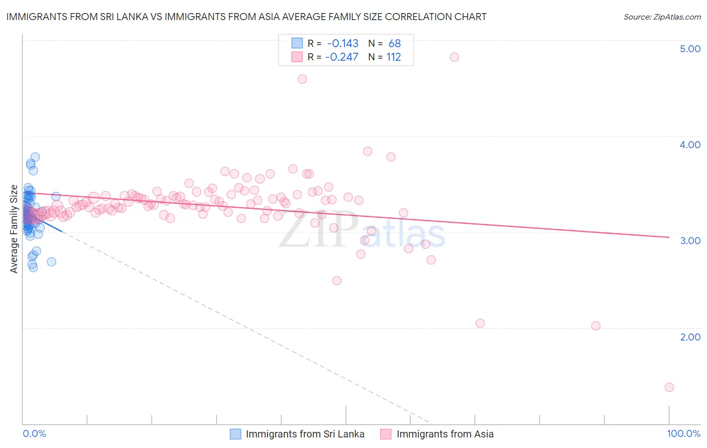 Immigrants from Sri Lanka vs Immigrants from Asia Average Family Size