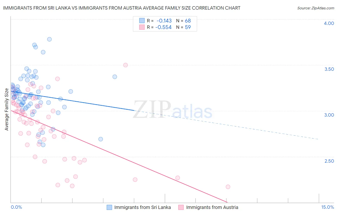 Immigrants from Sri Lanka vs Immigrants from Austria Average Family Size