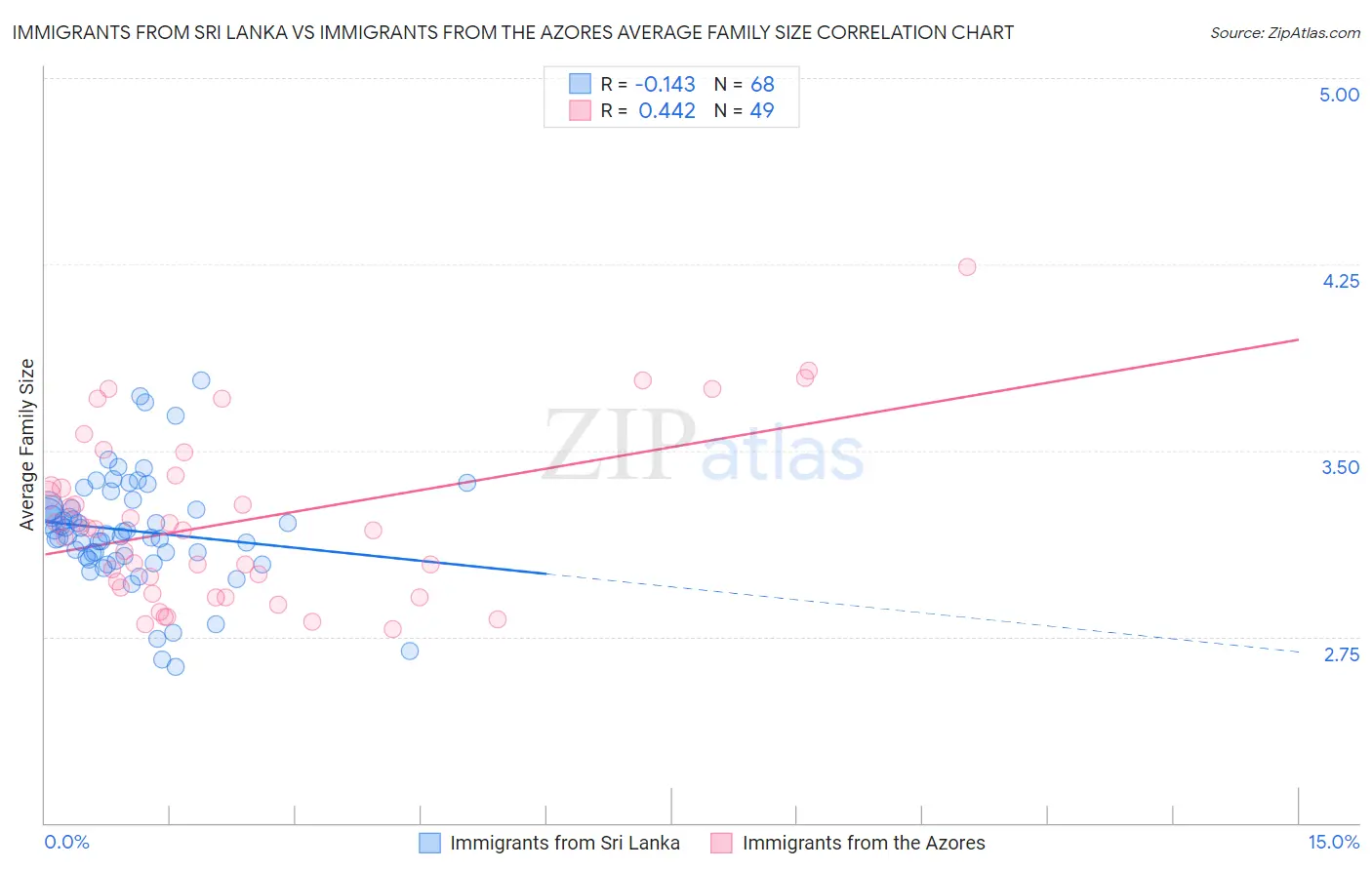 Immigrants from Sri Lanka vs Immigrants from the Azores Average Family Size