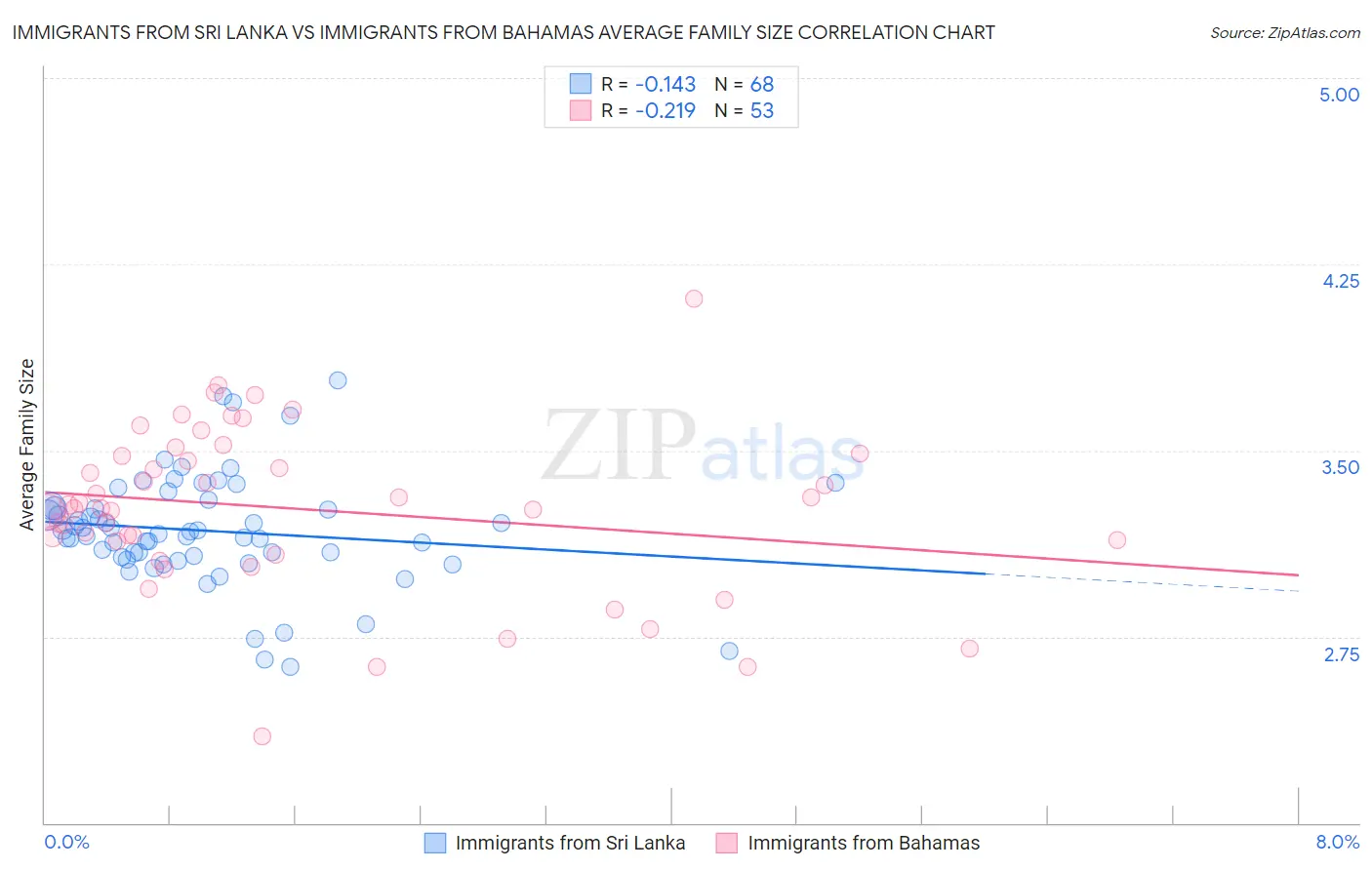 Immigrants from Sri Lanka vs Immigrants from Bahamas Average Family Size