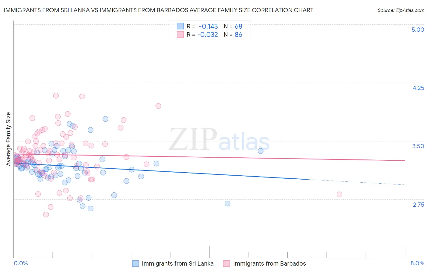 Immigrants from Sri Lanka vs Immigrants from Barbados Average Family Size