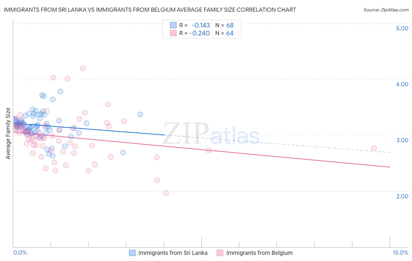 Immigrants from Sri Lanka vs Immigrants from Belgium Average Family Size