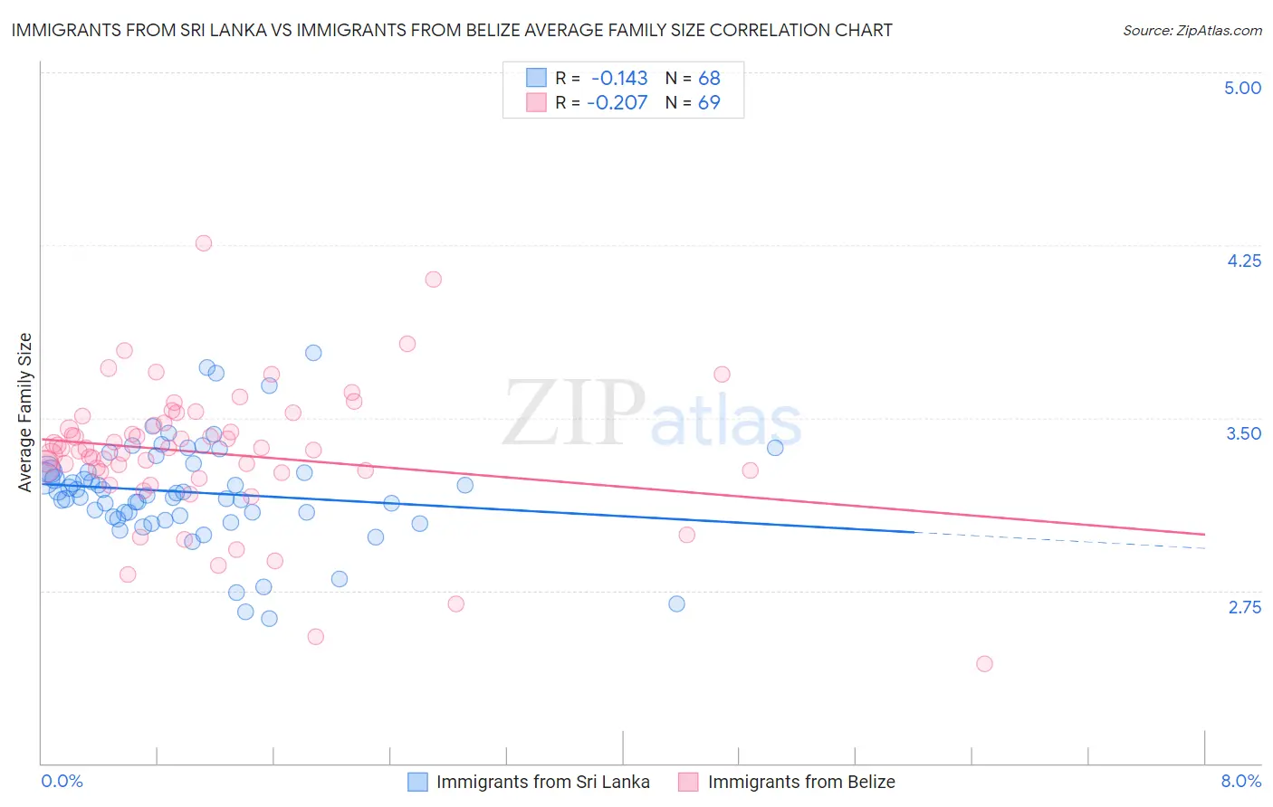 Immigrants from Sri Lanka vs Immigrants from Belize Average Family Size