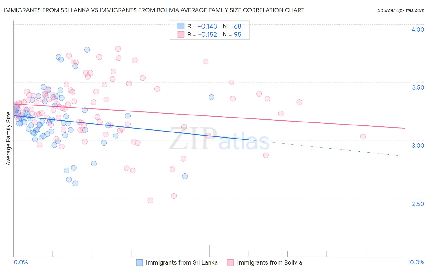 Immigrants from Sri Lanka vs Immigrants from Bolivia Average Family Size