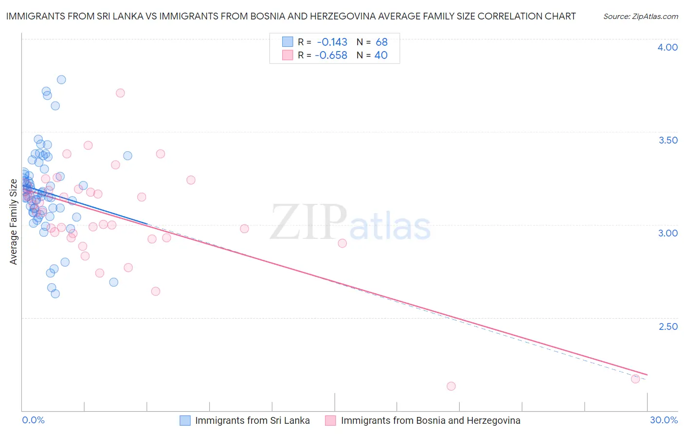 Immigrants from Sri Lanka vs Immigrants from Bosnia and Herzegovina Average Family Size