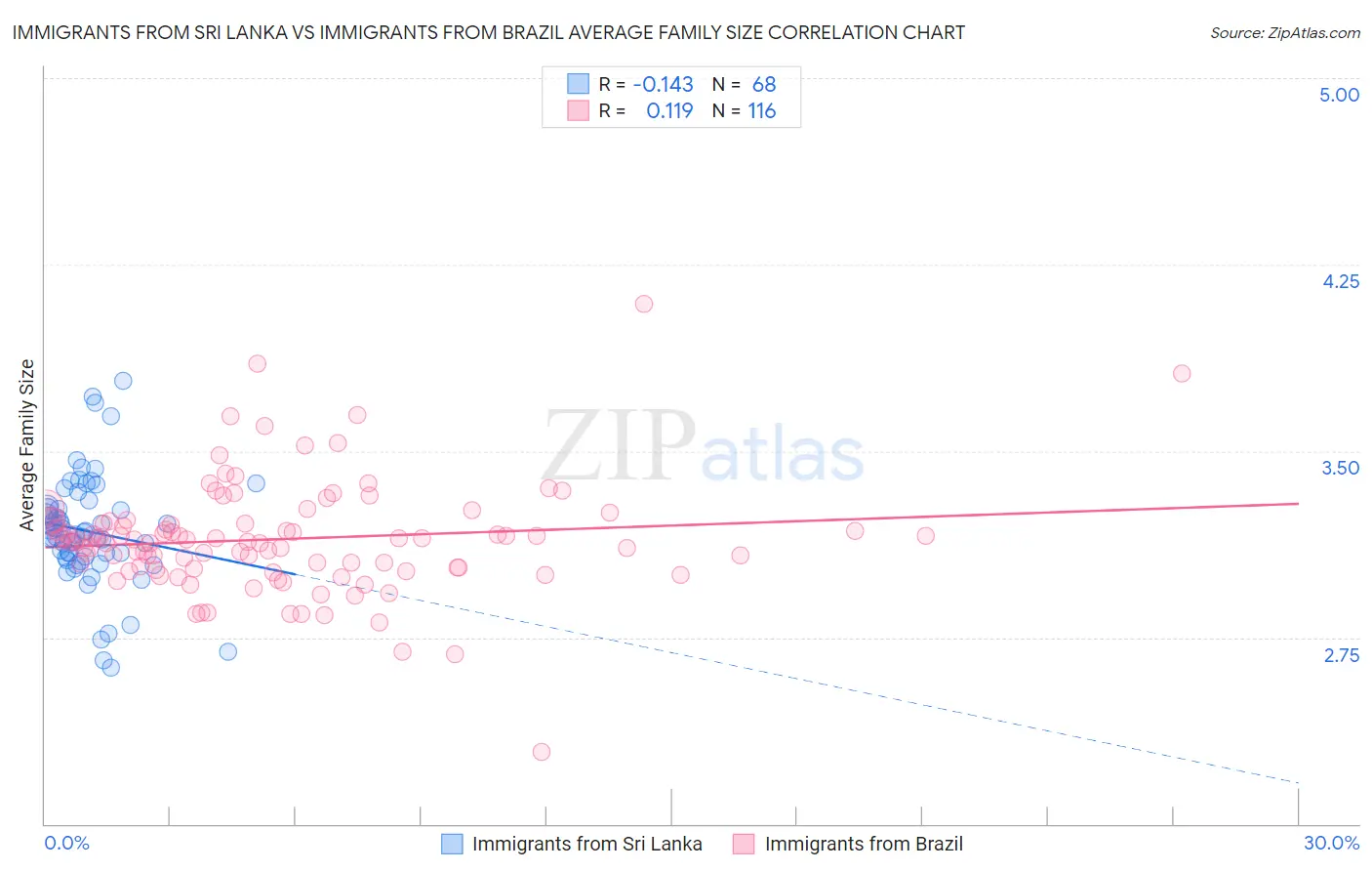 Immigrants from Sri Lanka vs Immigrants from Brazil Average Family Size
