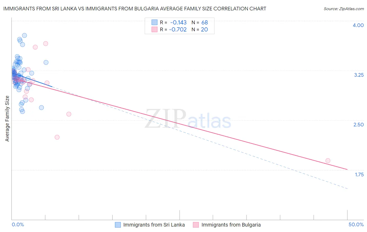 Immigrants from Sri Lanka vs Immigrants from Bulgaria Average Family Size