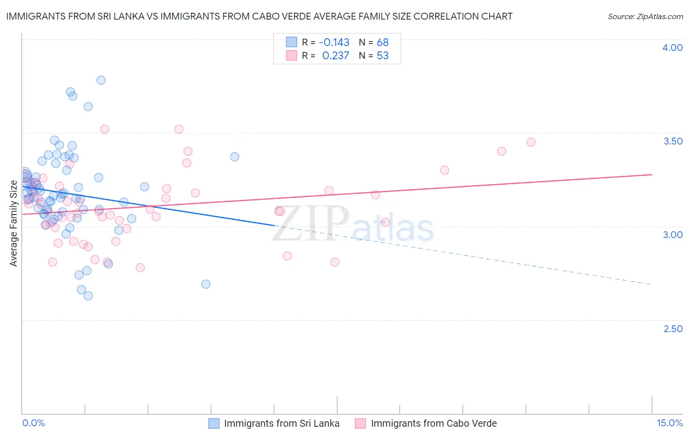 Immigrants from Sri Lanka vs Immigrants from Cabo Verde Average Family Size