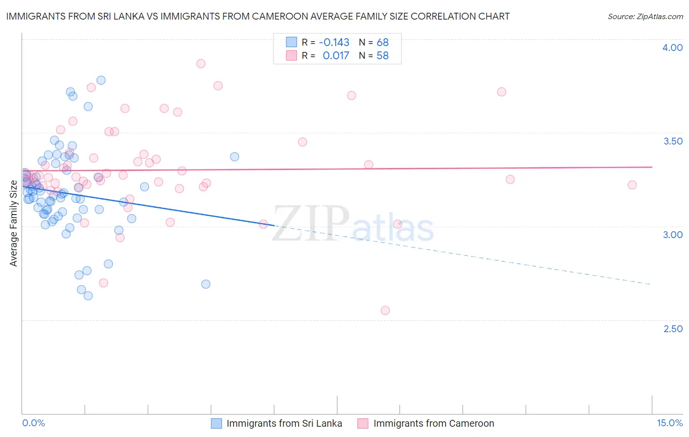 Immigrants from Sri Lanka vs Immigrants from Cameroon Average Family Size