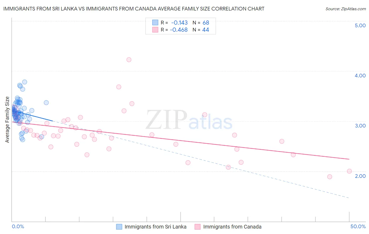 Immigrants from Sri Lanka vs Immigrants from Canada Average Family Size