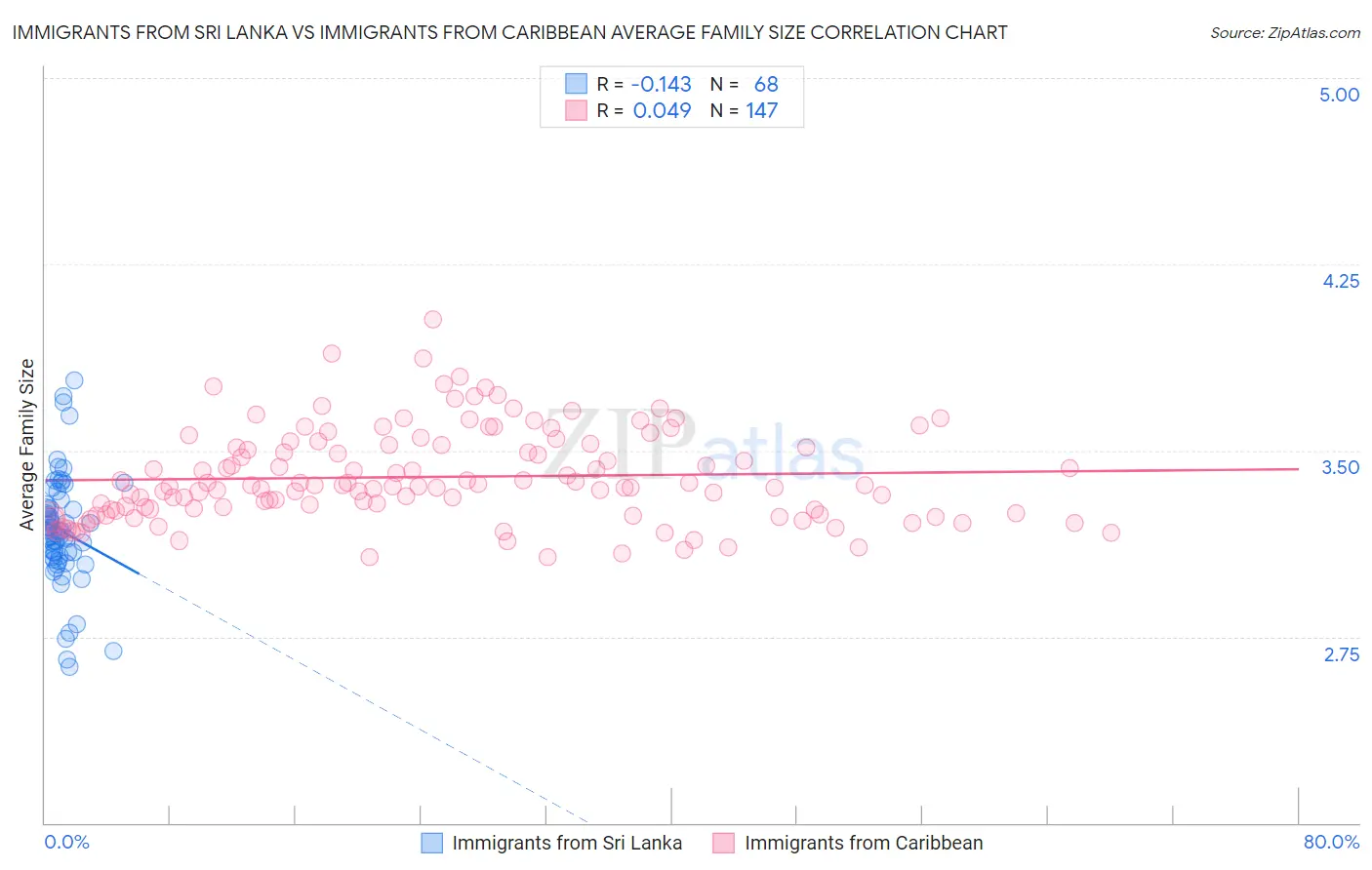 Immigrants from Sri Lanka vs Immigrants from Caribbean Average Family Size
