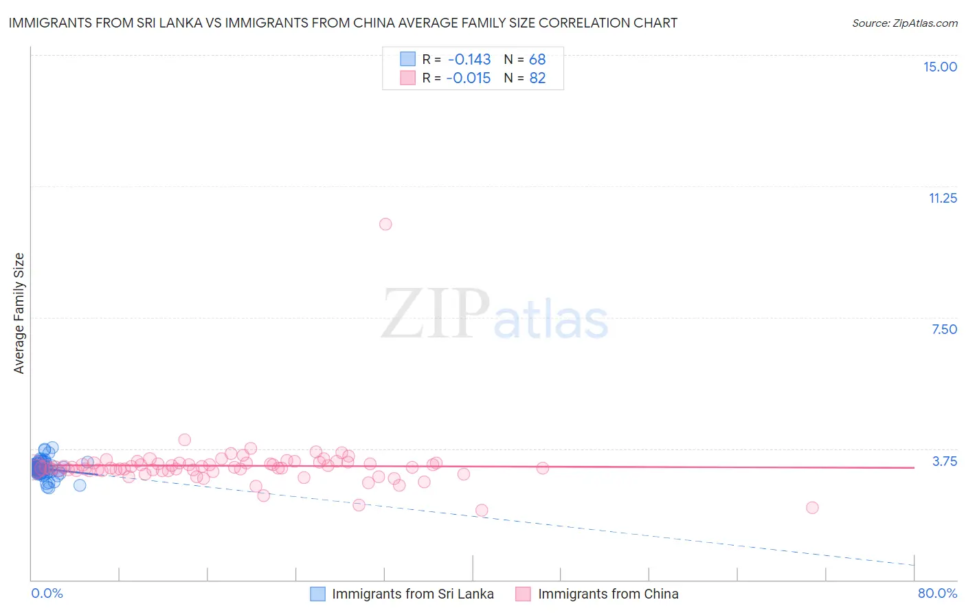 Immigrants from Sri Lanka vs Immigrants from China Average Family Size