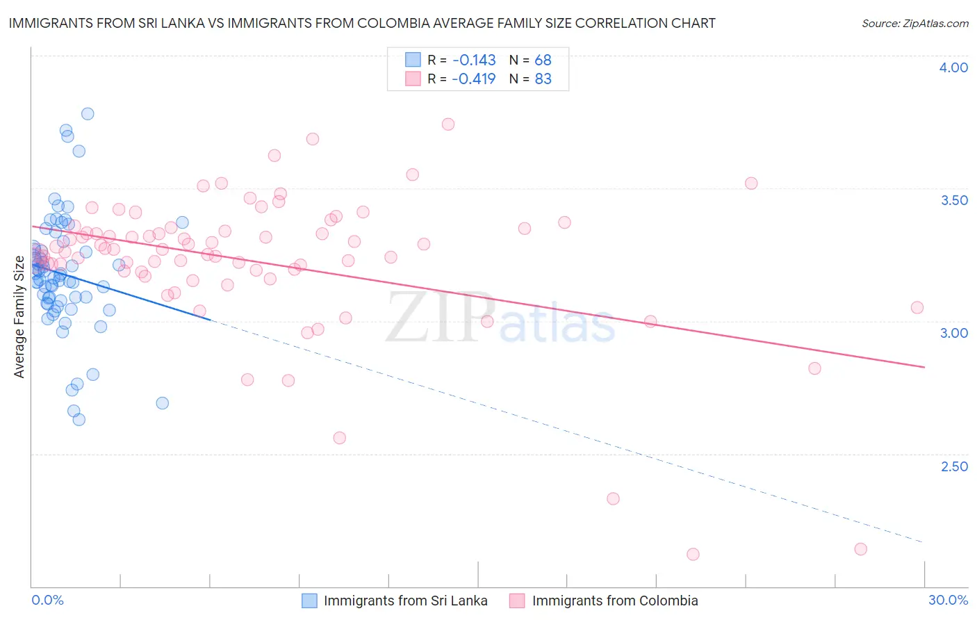 Immigrants from Sri Lanka vs Immigrants from Colombia Average Family Size