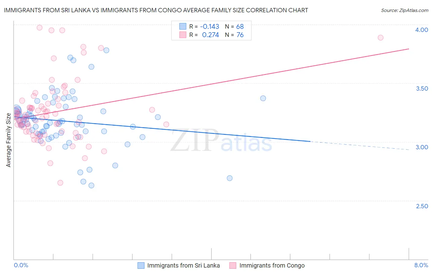 Immigrants from Sri Lanka vs Immigrants from Congo Average Family Size