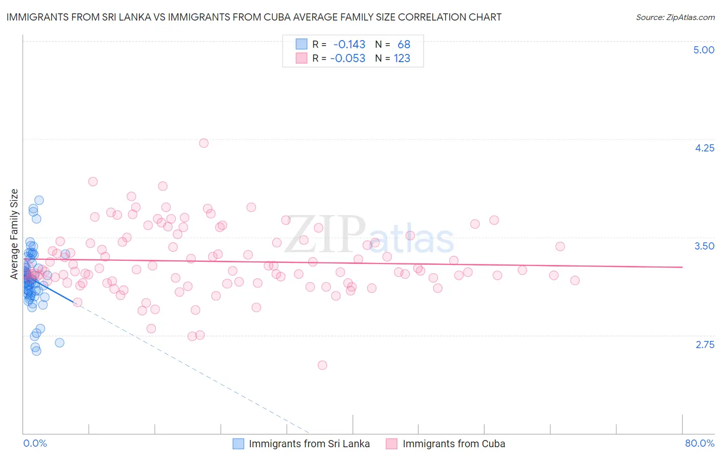 Immigrants from Sri Lanka vs Immigrants from Cuba Average Family Size