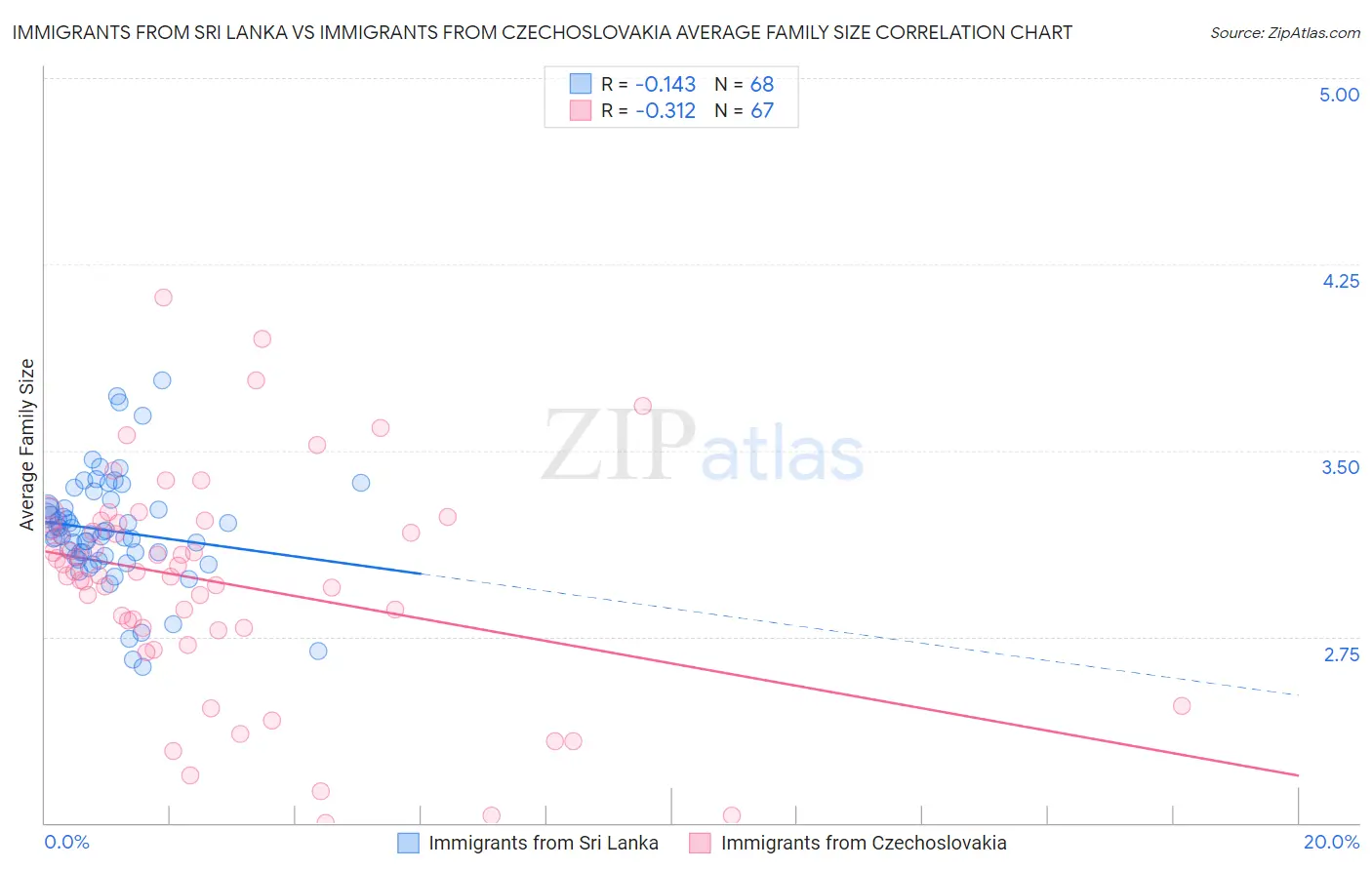 Immigrants from Sri Lanka vs Immigrants from Czechoslovakia Average Family Size