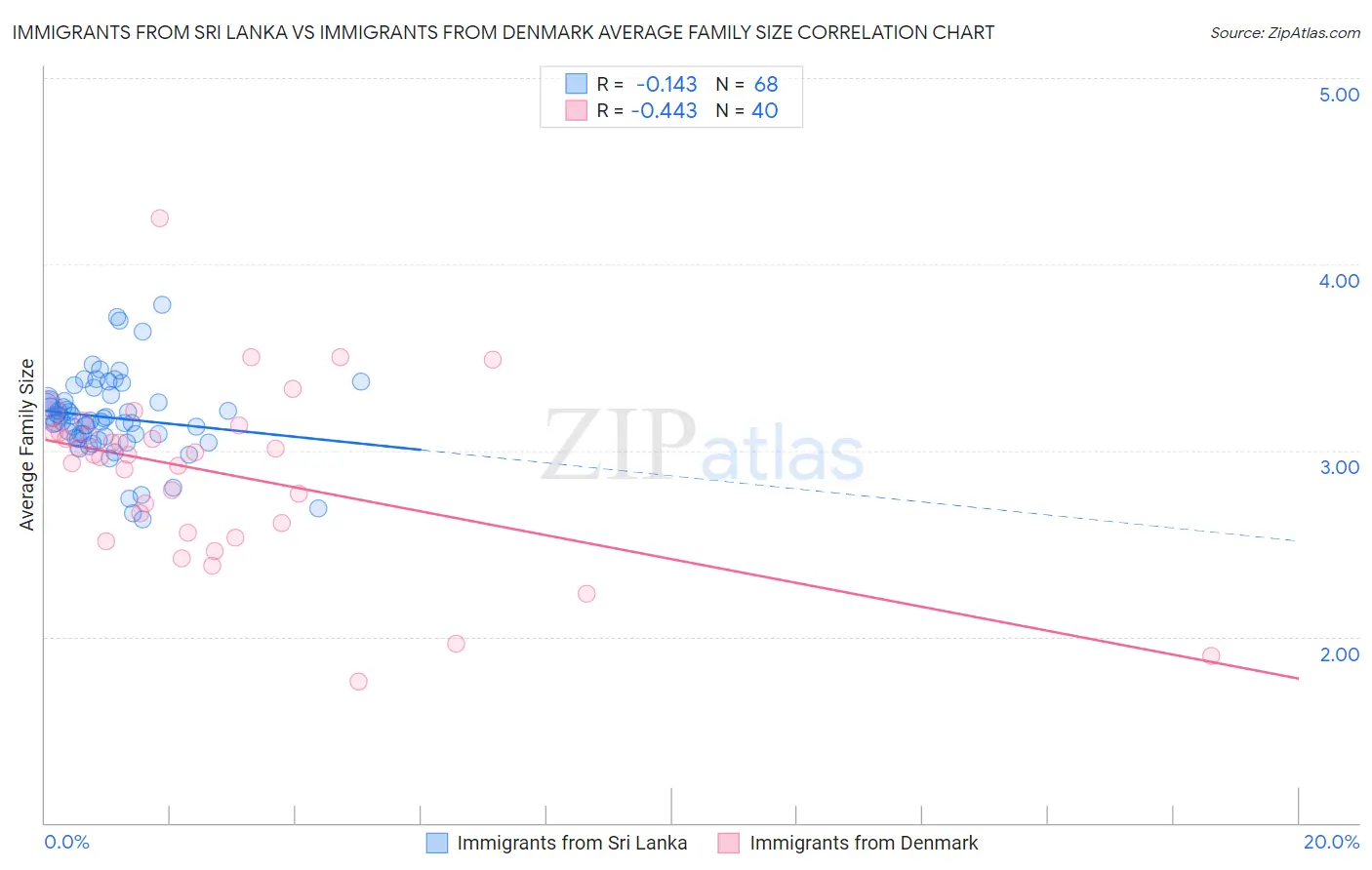 Immigrants from Sri Lanka vs Immigrants from Denmark Average Family Size
