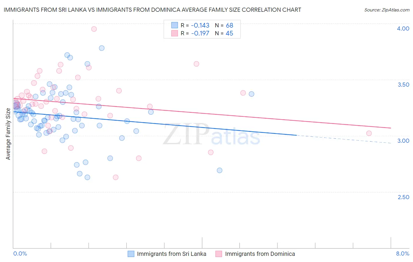 Immigrants from Sri Lanka vs Immigrants from Dominica Average Family Size