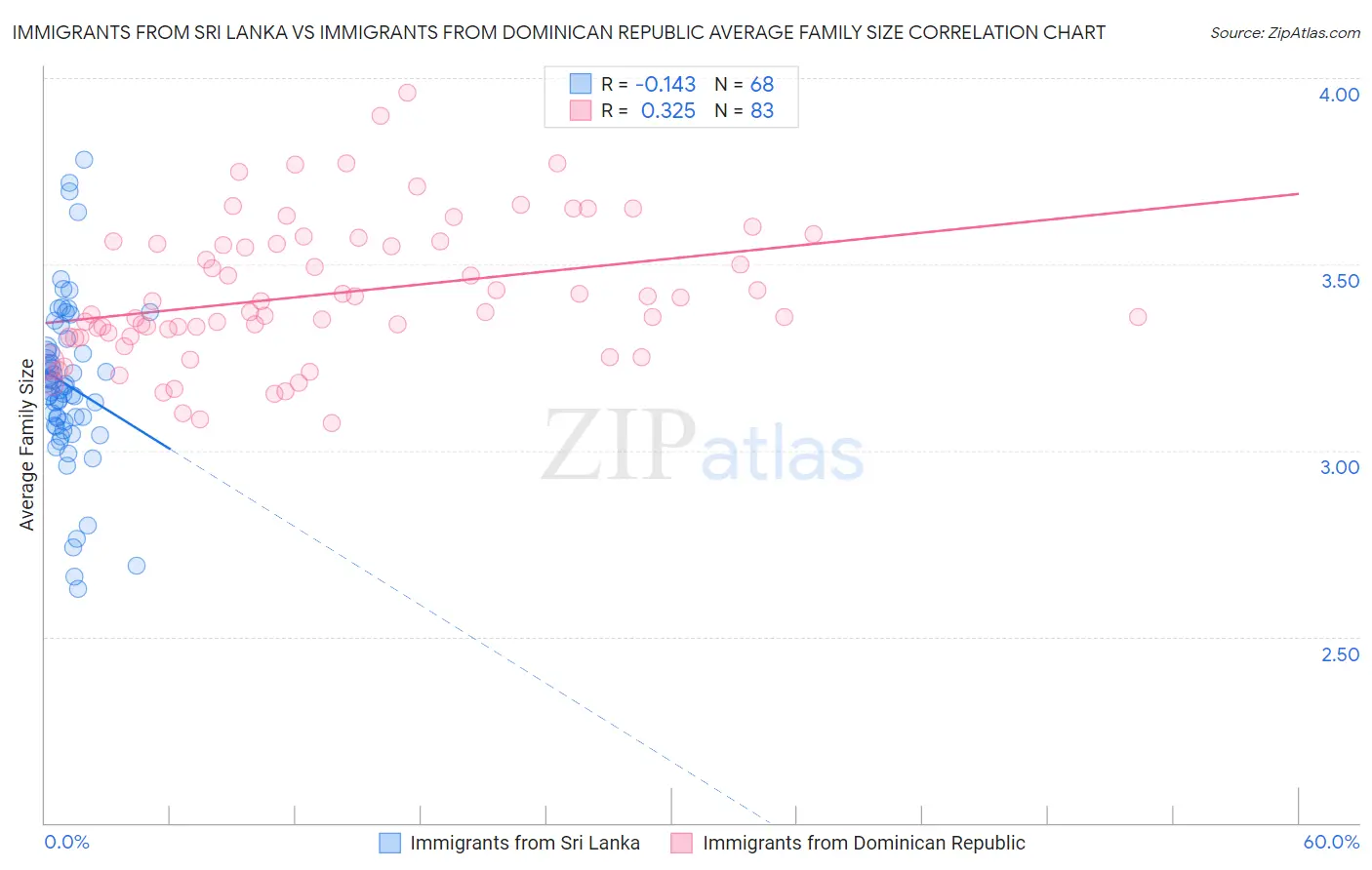 Immigrants from Sri Lanka vs Immigrants from Dominican Republic Average Family Size