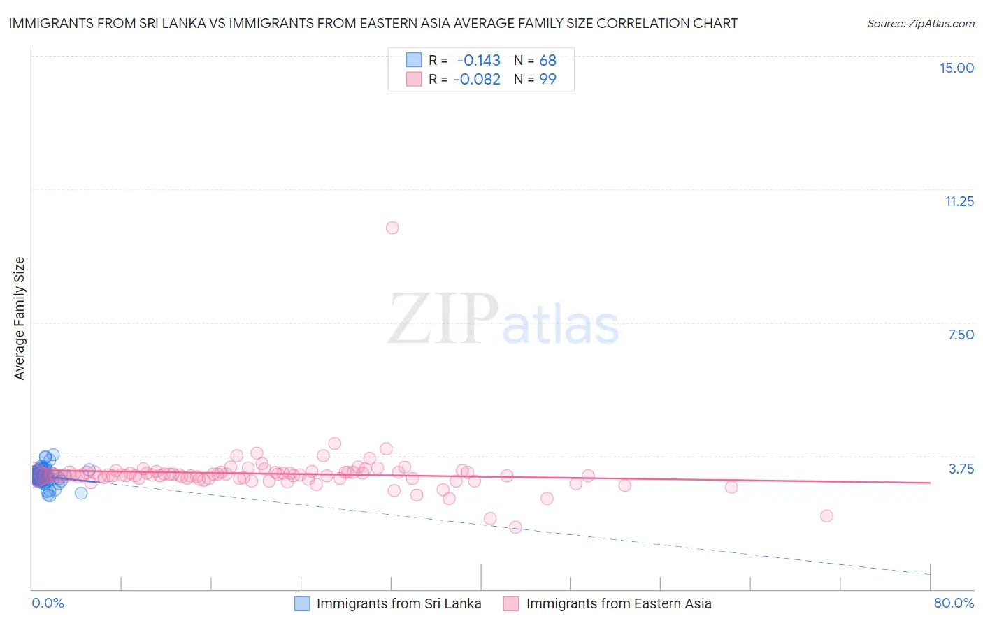 Immigrants from Sri Lanka vs Immigrants from Eastern Asia Average Family Size