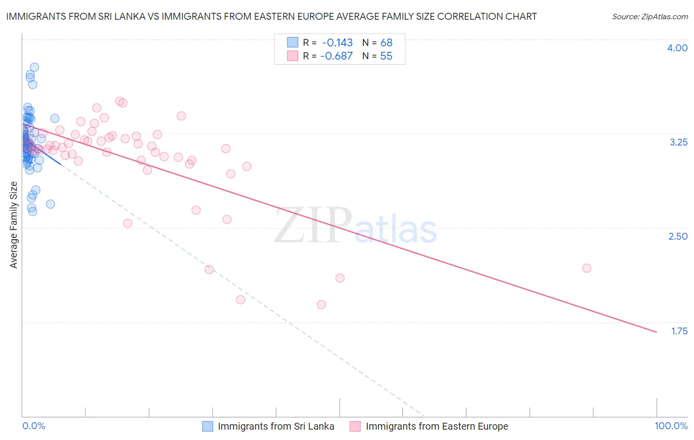 Immigrants from Sri Lanka vs Immigrants from Eastern Europe Average Family Size