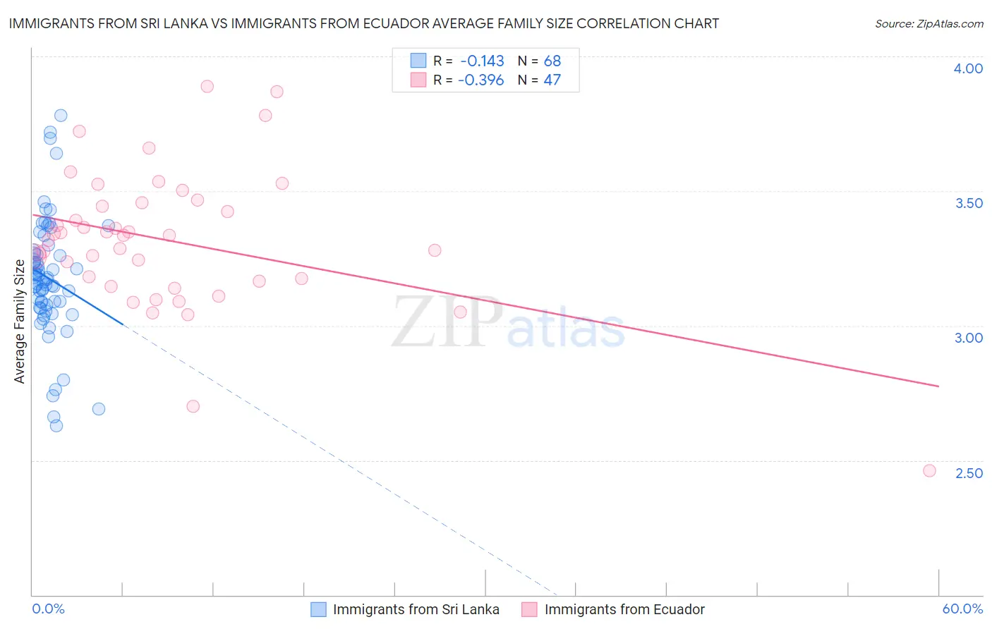 Immigrants from Sri Lanka vs Immigrants from Ecuador Average Family Size