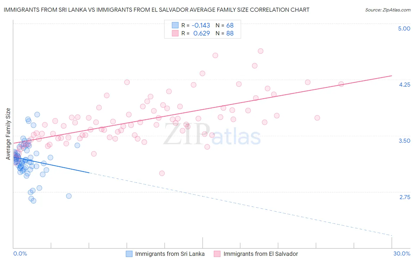 Immigrants from Sri Lanka vs Immigrants from El Salvador Average Family Size