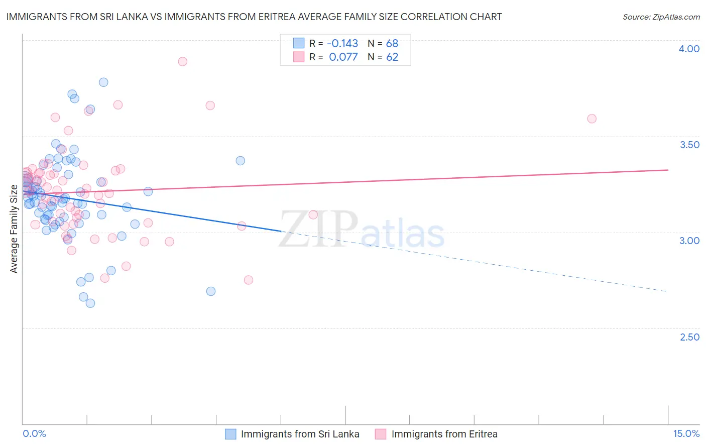 Immigrants from Sri Lanka vs Immigrants from Eritrea Average Family Size