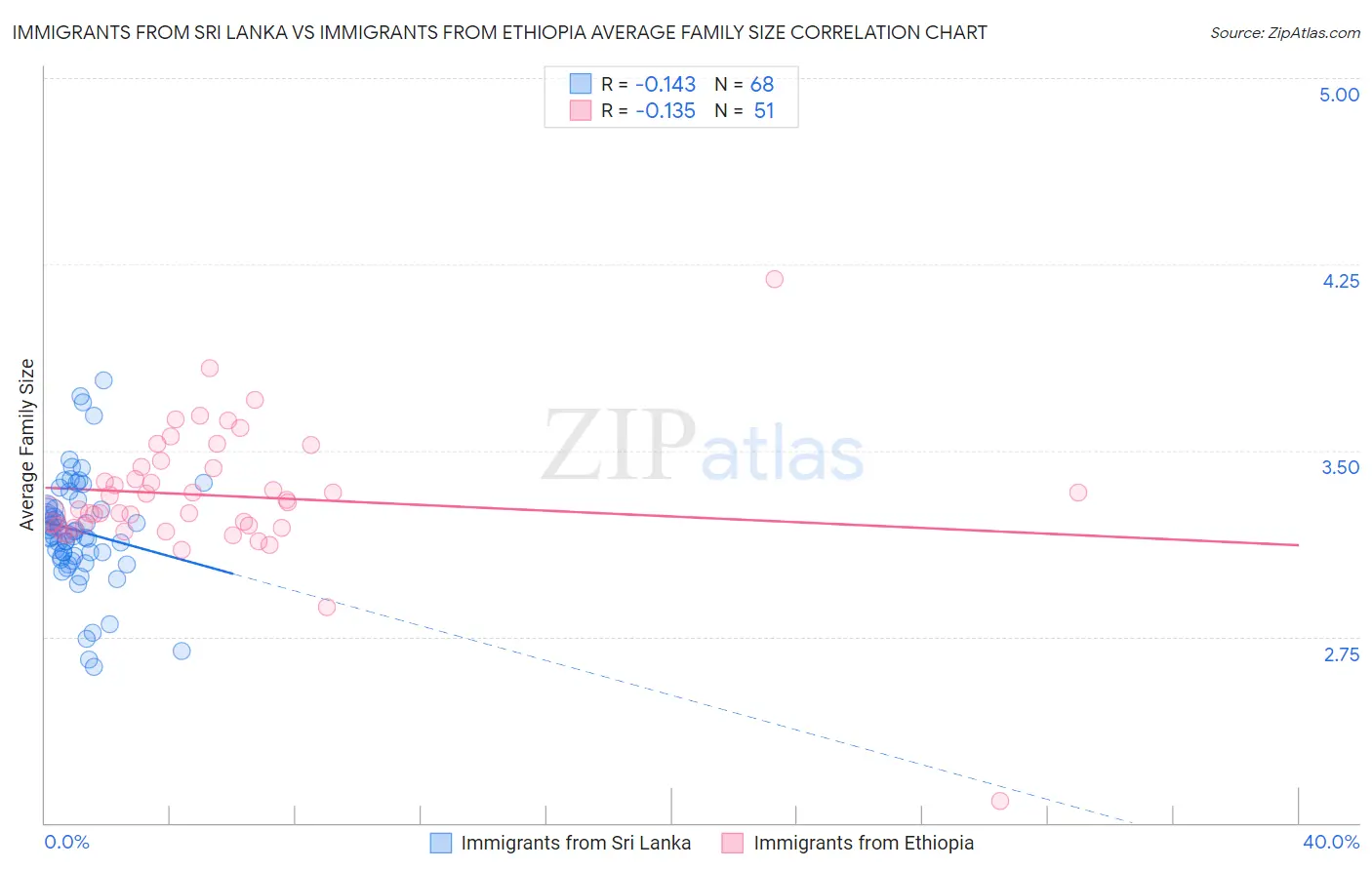 Immigrants from Sri Lanka vs Immigrants from Ethiopia Average Family Size