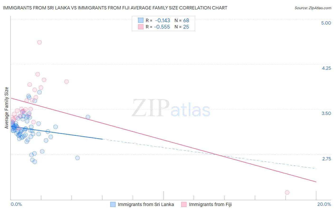 Immigrants from Sri Lanka vs Immigrants from Fiji Average Family Size
