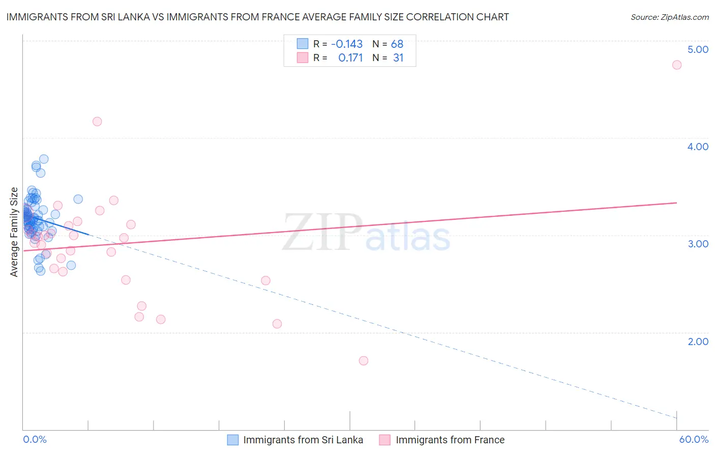 Immigrants from Sri Lanka vs Immigrants from France Average Family Size