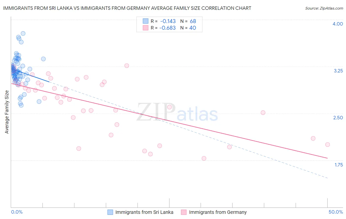 Immigrants from Sri Lanka vs Immigrants from Germany Average Family Size