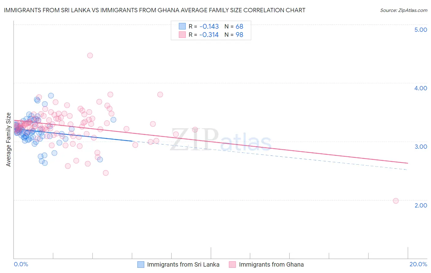 Immigrants from Sri Lanka vs Immigrants from Ghana Average Family Size
