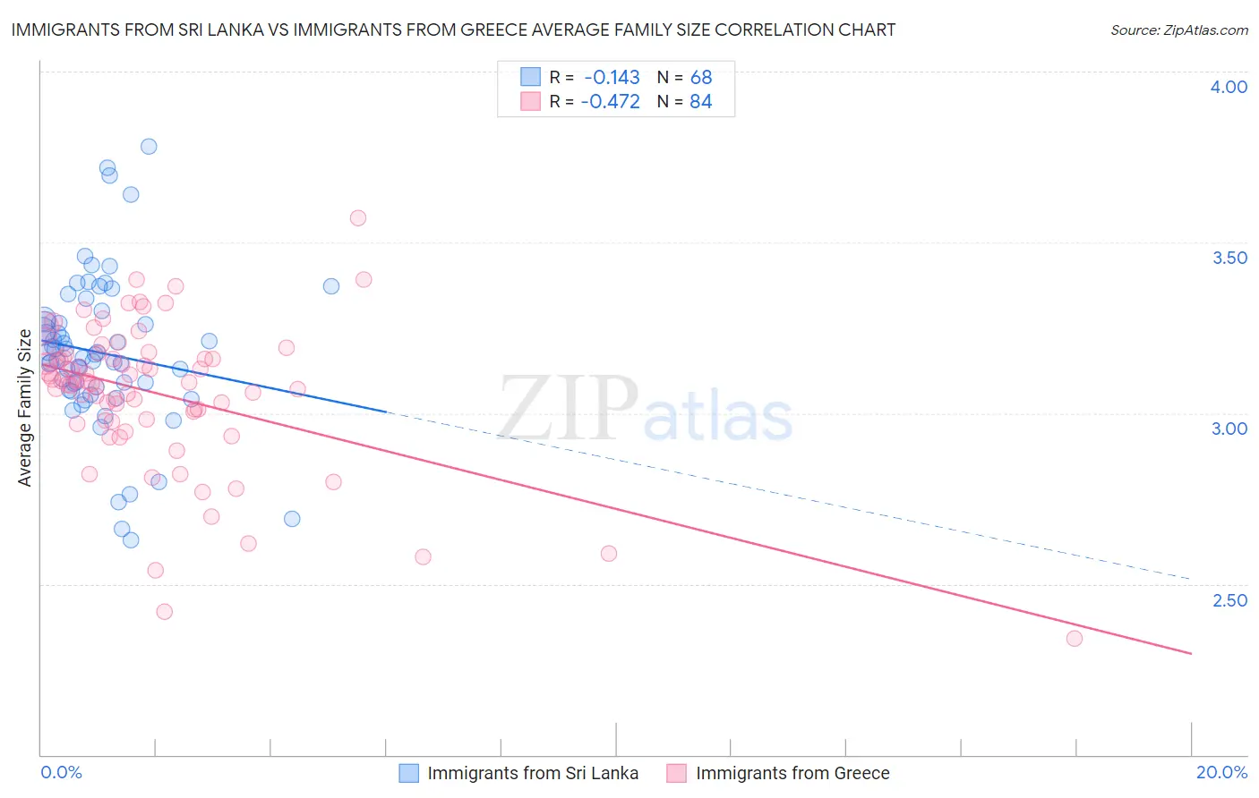 Immigrants from Sri Lanka vs Immigrants from Greece Average Family Size