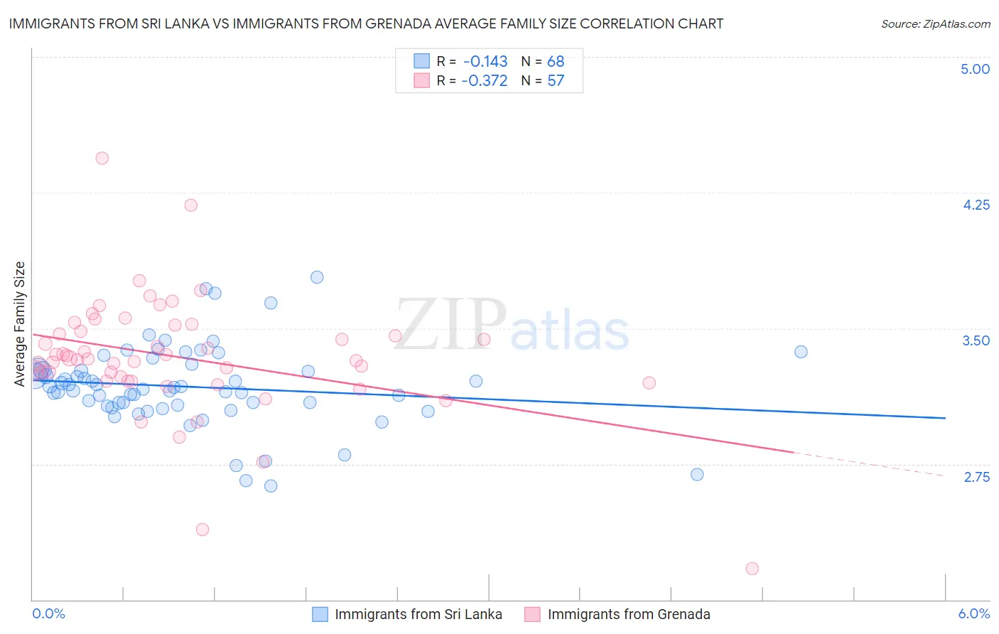 Immigrants from Sri Lanka vs Immigrants from Grenada Average Family Size