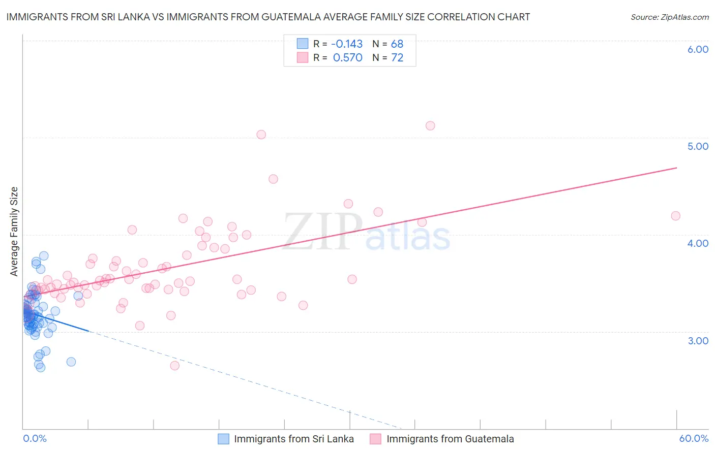 Immigrants from Sri Lanka vs Immigrants from Guatemala Average Family Size